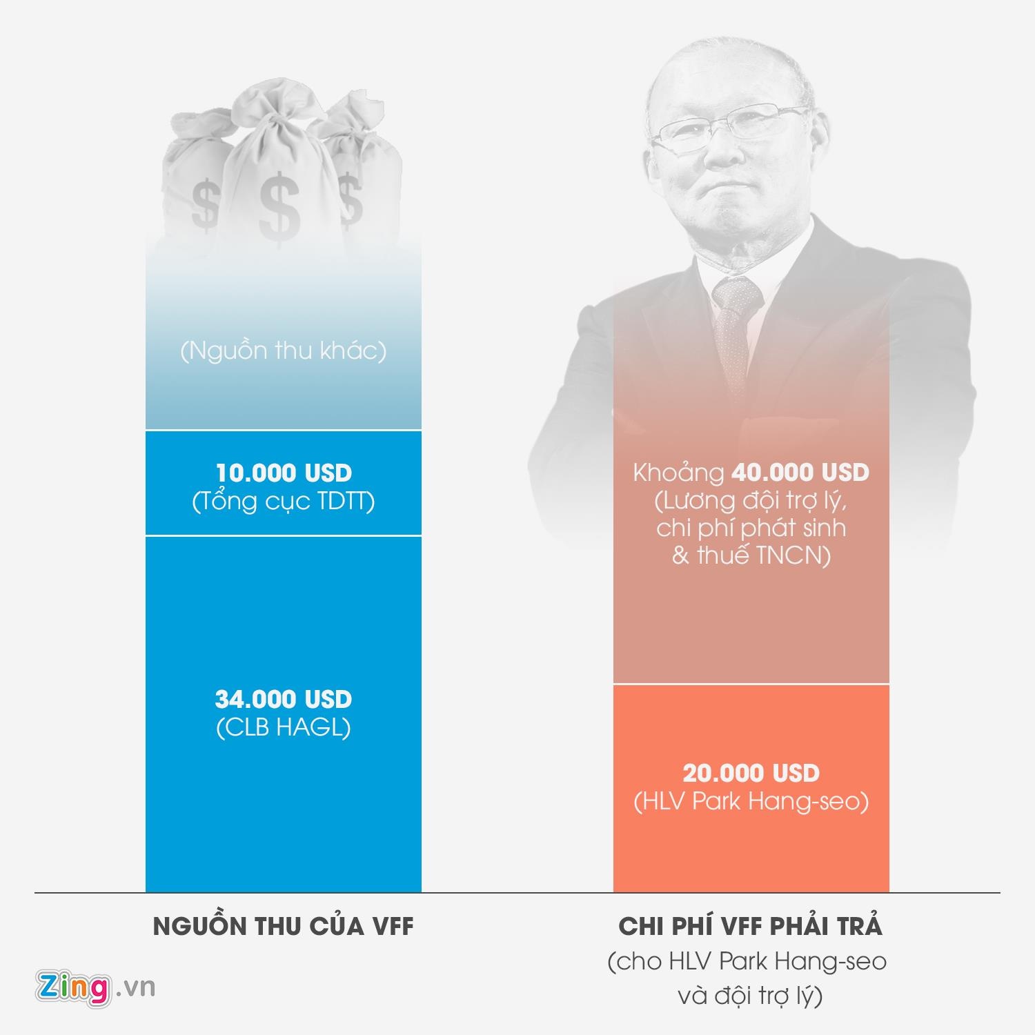 Ai chi hơn 1 tỷ tiền lương mỗi tháng cho thầy Park ảnh 1 Ai chi hon 1 ty tien luong moi thang cho thay Park anh 1