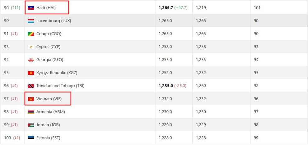 Đội tuyển Việt Nam tụt hạng FIFA vì Gold Cup ảnh 1 Doi tuyen Viet Nam tut hang FIFA vi Gold Cup anh 1