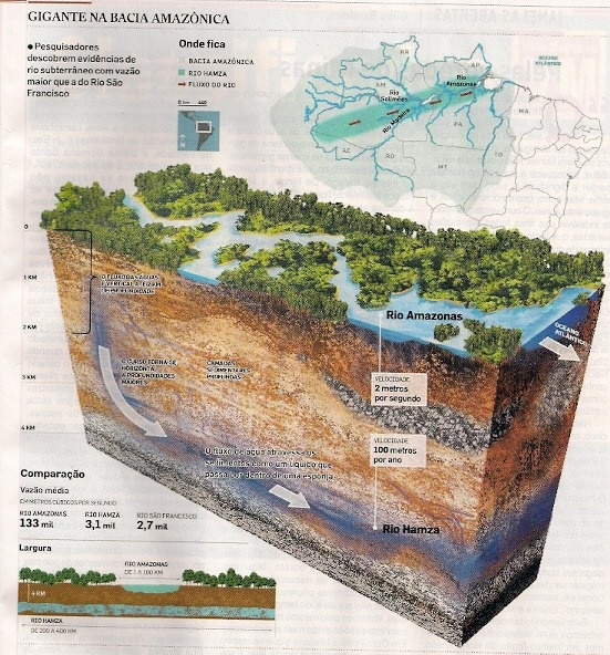 Sông Rio Hamza: Mọi người đều biết sông Amazon, nhưng còn một dòng sông khác không kém phần quan trọng ở khu rừng này. Tiếc là bạn sẽ không thể thấy nó trên bản đồ. Rio Hamza là một dòng sông ngầm rộng hơn nhiều so với sông Amazon, với lưu lượng nước gấp 40 lần sông Thames ở Anh.