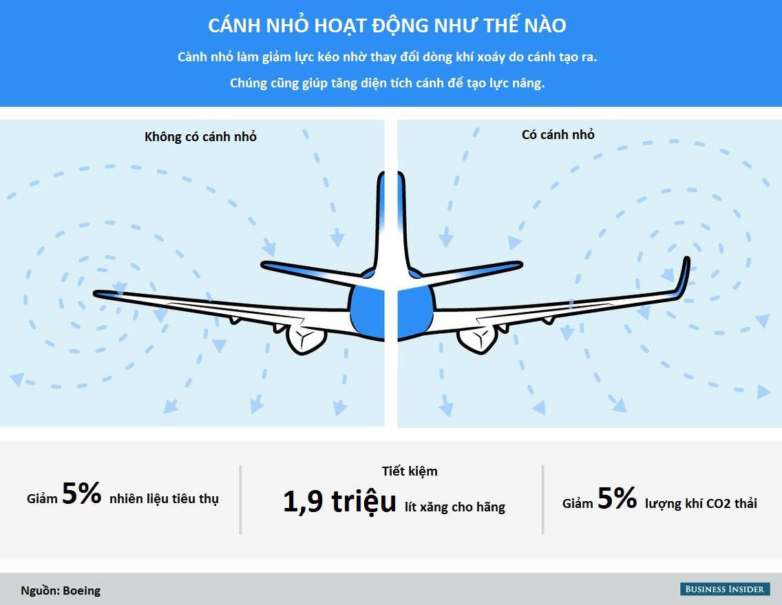 Vì sao máy bay có đầu cánh gập lên ảnh 2 Vi sao may bay co dau canh gap len anh 2