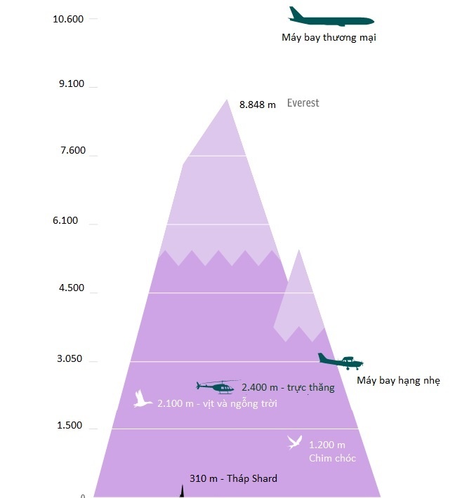 Vì sao máy bay phải bay cao hơn cả đỉnh Everest ảnh 1 Vi sao may bay phai bay cao hon ca dinh Everest anh 1