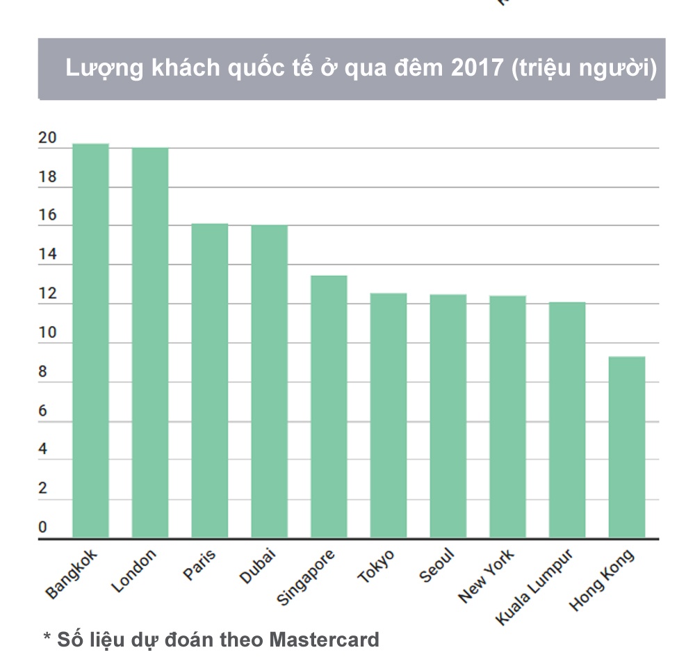 Bangkok van dong khach nhat the gioi trong nam 2017 anh 1
