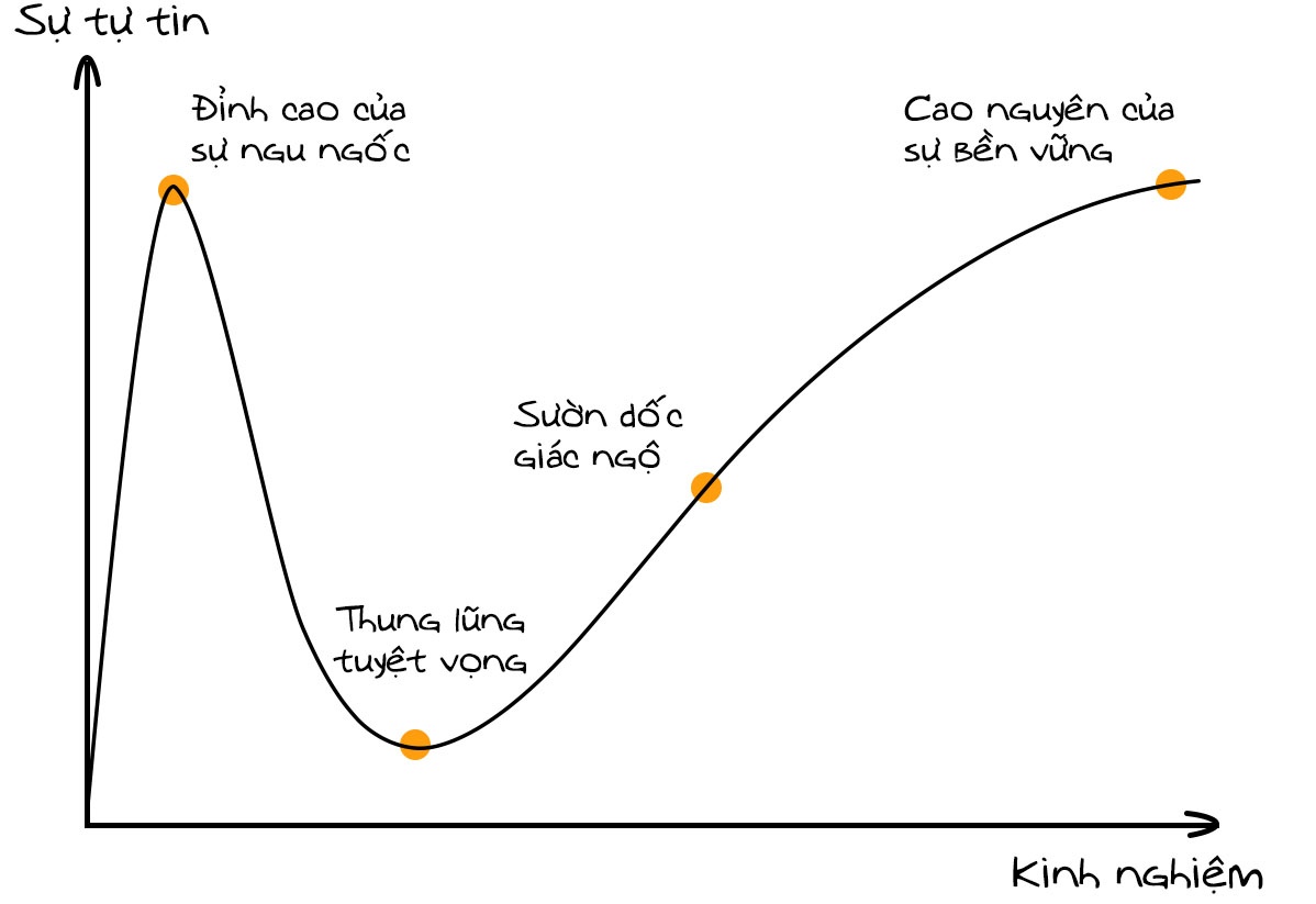 hieu ung Dunning Kruger anh 4