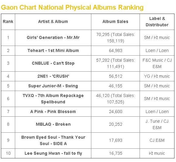 Top 10 album bán chạy nhất tháng 3. Ảnh: allkpop