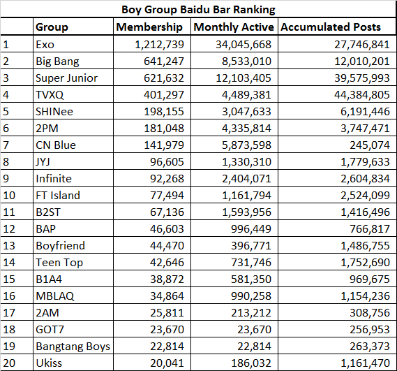 Bảng xếp hạng fan của nhóm nhạc nam trên Baidu Bar. Ảnh: onehallyu