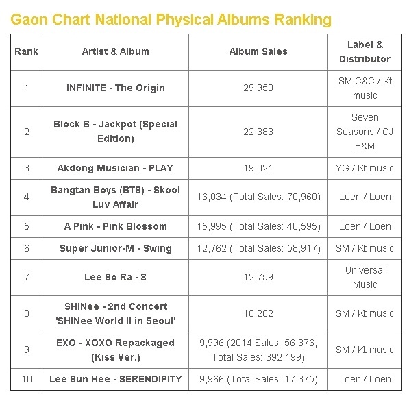 BXH lượng tiêu thụ album tháng 4 của Gaon. Ảnh: allkpop