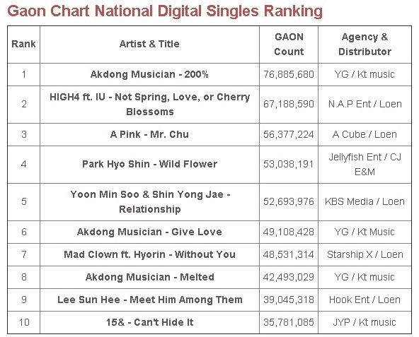 BXH lượng tiêu thụ đĩa đơn nhạc số tháng 4 của Gaon. Ảnh: allkpop