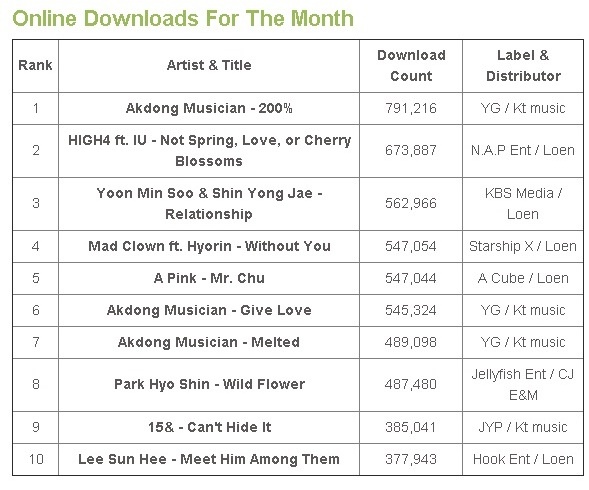 BXH lượng tải về online tháng 4 của Gaon. Ảnh: allkpop