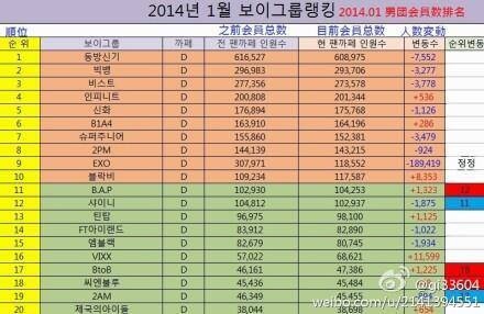 Bảng xếp hạng fan cafe của các nhóm thần tượng nam có từ đầu năm. Ảnh: weibo