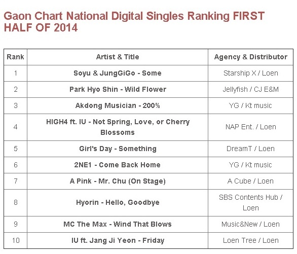 Top 10 Đĩa đơn nhạc số trong 6 tháng đầu năm. Ảnh: allkpop