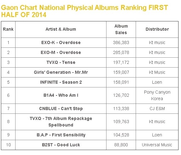 Top 10 album tiêu thụ 6 tháng đầu năm.