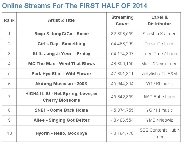 Top 10 lượng nghe trực tuyến. Ảnh: allkpop