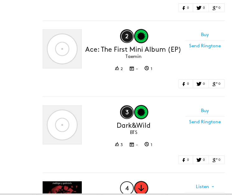 Album Dark&Wild hiện xếp thứ 3 trên BXH Billboard World Albums.