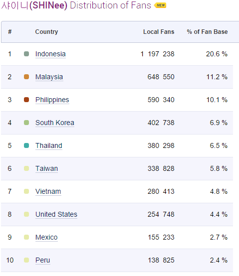 SHINee chinh phục phần lớn là các nước châu Á, trong đó có Việt Nam.
