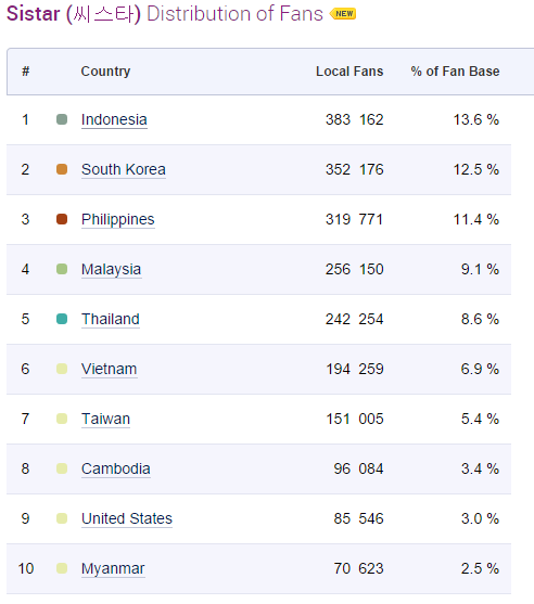 Fandom tại Việt Nam của nhóm cũng hãnh diện góp mặt ở vị trí thứ 6. 