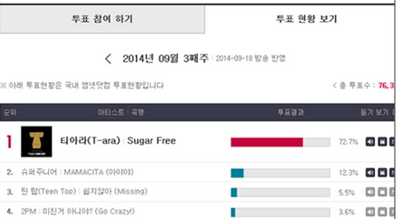 Kết quả bình chọn ngày 17/9 trên trang Mnet.