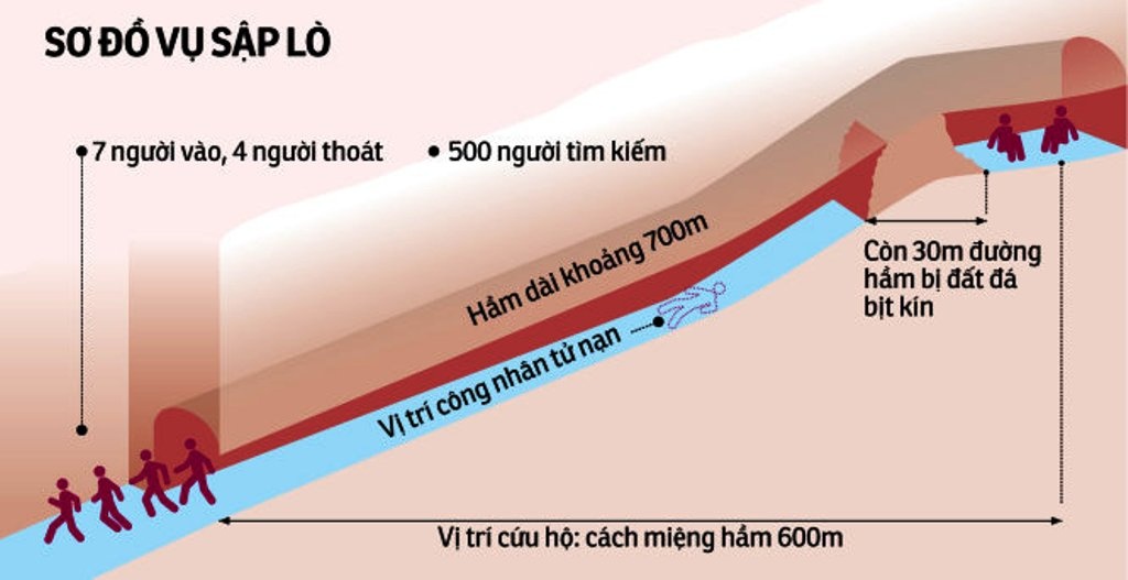 Van chua tim thay 2 nan nhan vu sap lo than hinh anh
