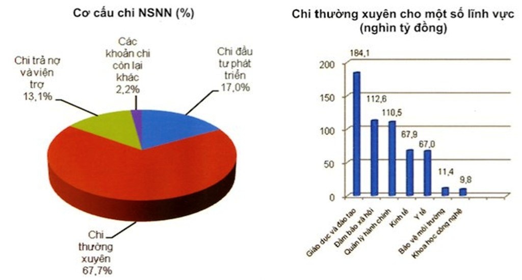 Nhin lai ngan sach 2015: Van tran tro vi chi thuong xuyen hinh anh