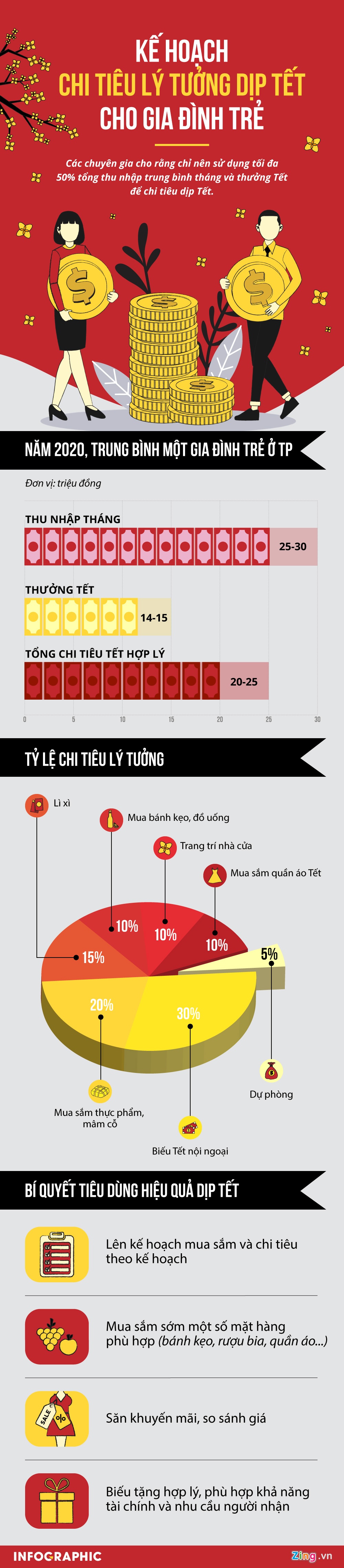 tiet kiem,  chi tieu,  Tet,  gia dinh tre,  hdbank anh 1