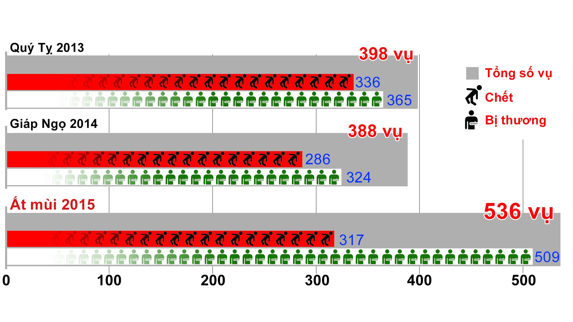 Theo thống kê của Bộ Công an và Ủy ban ATGT quốc gia, số người thiệt mạng trong dịp Tết Ất Mùi nhiều nhất trong 3 năm gần đây, trung bình mỗi ngày 35 người chết. Ảnh: Tuổi trẻ.