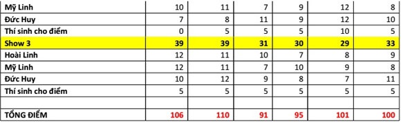 Bảng điểm tổng kết của các thí sinh sau 3 đêm thi. 