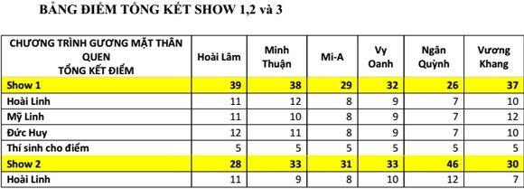 Kết quả, với sự ngang tài ngang sức, Hoài Lâm và Minh Thuận vươn lên dẫn đầu với số điểm 39. Hai thí sinh chia đôi số tiền thưởng 100 triệu đồng trước sự hài lòng của tất cả khán giả. Bảng điểm tổng kết của các thí sinh sau 3 đêm thi. 