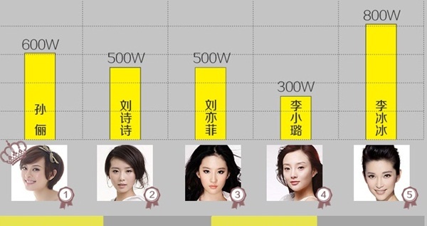 10 sao lon co thu nhap khung, hinh tuong dep o Cbiz hinh anh