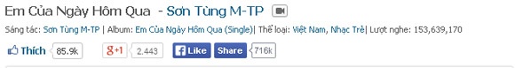 Em của ngày hôm qua thu về trên 153 triệu lượt nghe.