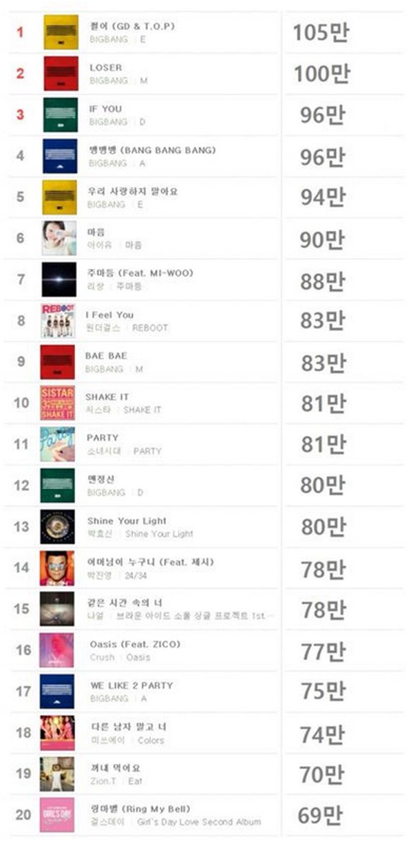 Danh sách 20 ca khúc do Melon công bố.