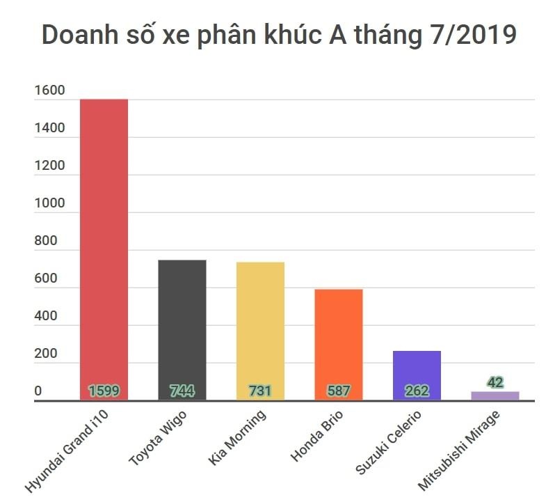 doanh so xe hang A thang 7,  doanh so xe hang A nhieu bien dong anh 1