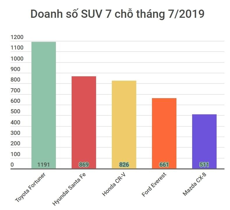 5 mẫu SUV 7 chỗ bán chạy nhất thị trường ảnh 1 5 mau SUV 7 cho ban chay nhat thi truong anh 1