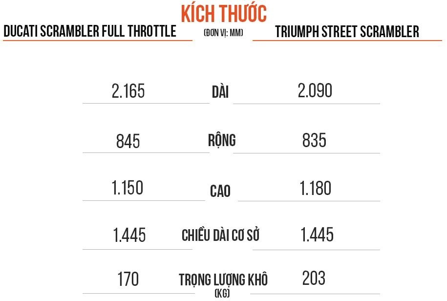 so sánh ducati scrambler full throttle và triumph street scrambler ảnh 3 so sanh ducati scrambler full throttle va triumph street scrambler anh 3
