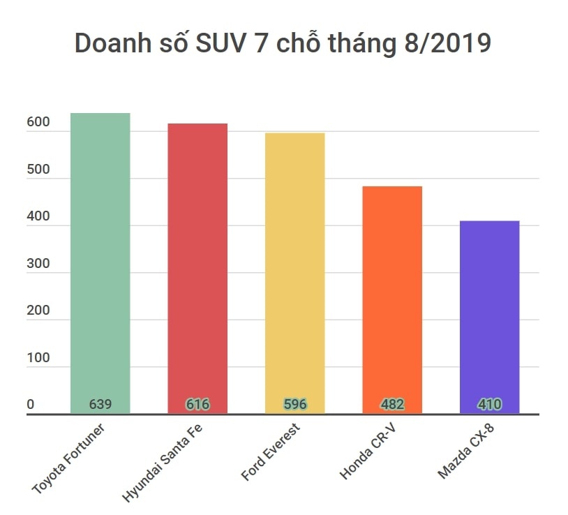 5 mẫu suv bán chạy nhất tháng 8 ảnh 1 5 mau suv ban chay nhat thang 8 anh 1