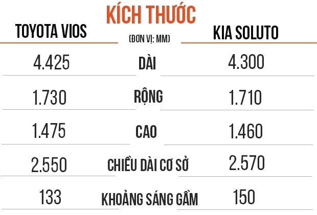 toyota vios có gì hơn kia soluto ảnh 1 toyota vios co gi hon kia soluto anh 1