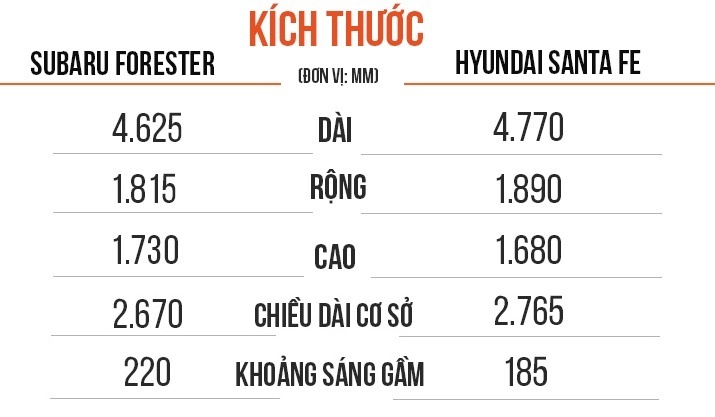 sử dụng gia đình nên chọn hyundai santa fe hay subaru forester ảnh 9 su dung gia dinh nen chon hyundai santa fe hay subaru forester anh 9