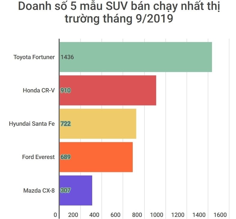 doanh so SUV thang 9/2019 anh 1
