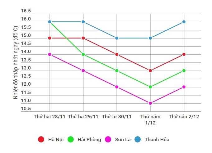 nhiệt độ miền Bắc giảm ảnh 1 nhiet do mien Bac giam anh 1