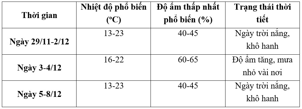 nhiệt độ miền Bắc giảm ảnh 2 nhiet do mien Bac giam anh 2