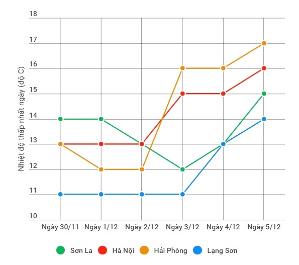 nhiệt độ miền Bắc tăng ảnh 1 nhiet do mien Bac tang anh 1