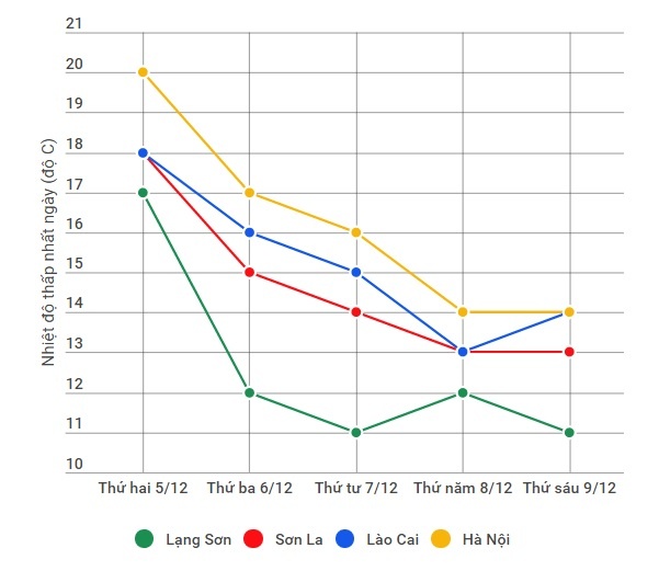 nhiet do mien Bac giam manh xuong 12ºC anh 1