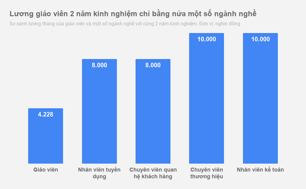 bỏ nghề giáo vì lương thấp ảnh 4 bo nghe giao vi luong thap anh 4