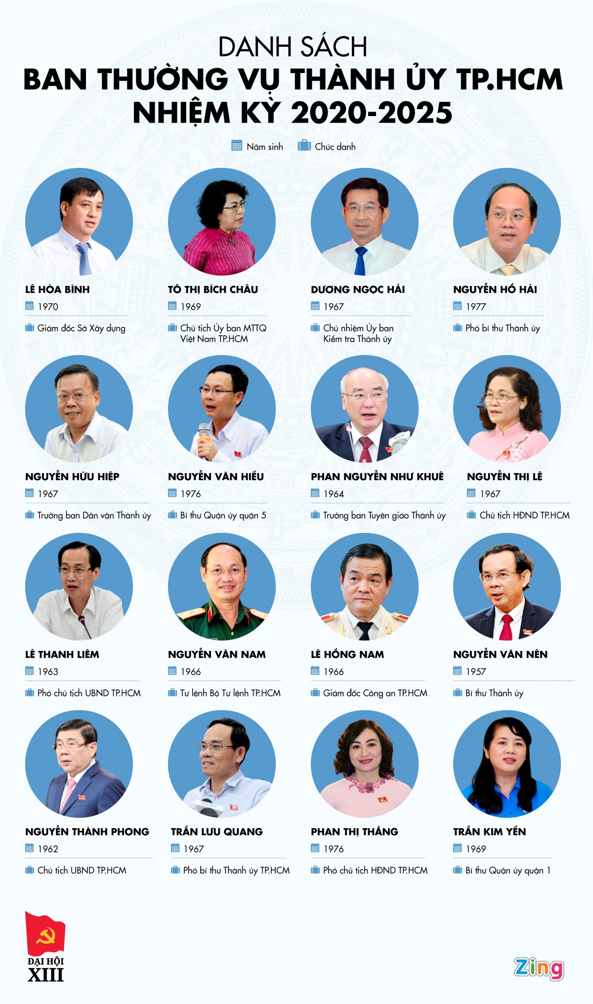 Ban Thuong vu Thanh uy HCM 2020-2025 anh 1