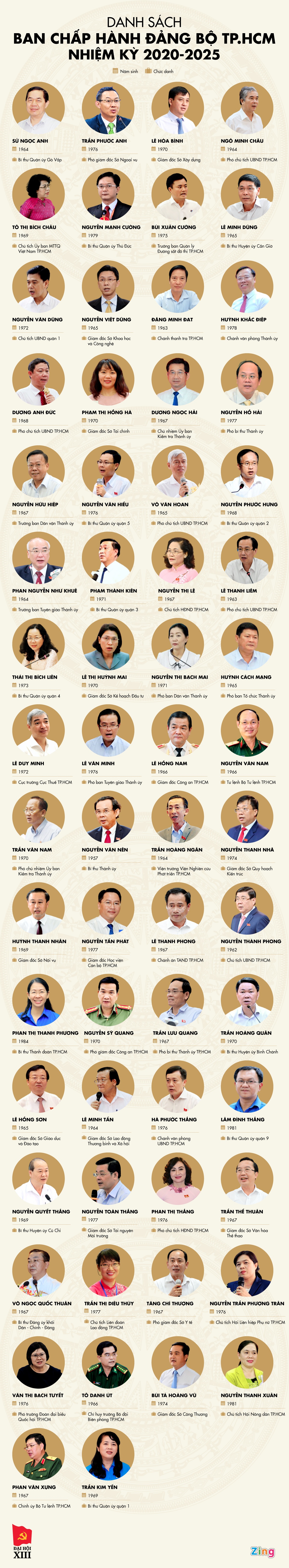 Danh sach Ban chap hanh dang bo HCM anh 1