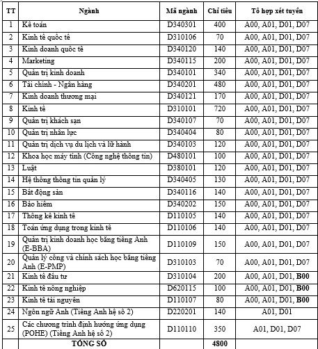 Chỉ tiêu ĐH Kinh tế Quốc dân ảnh 1 Chi tieu DH Kinh te Quoc dan anh 1