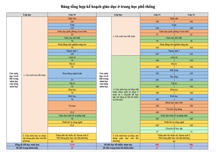 Chương trình giáo dục phổ thông tổng thể mới ảnh 3 Chuong trinh giao duc pho thong tong the moi anh 3