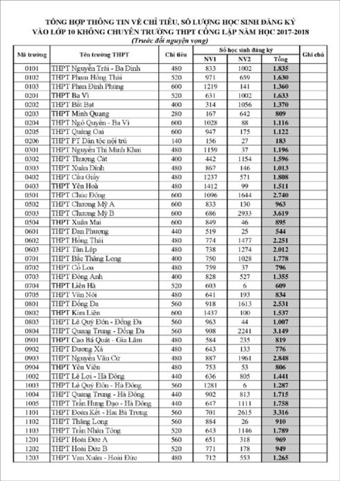cong bo chi tieu va lop 10 anh 1