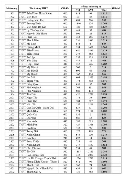 cong bo chi tieu va lop 10 anh 2