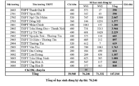 cong bo chi tieu va lop 10 anh 3