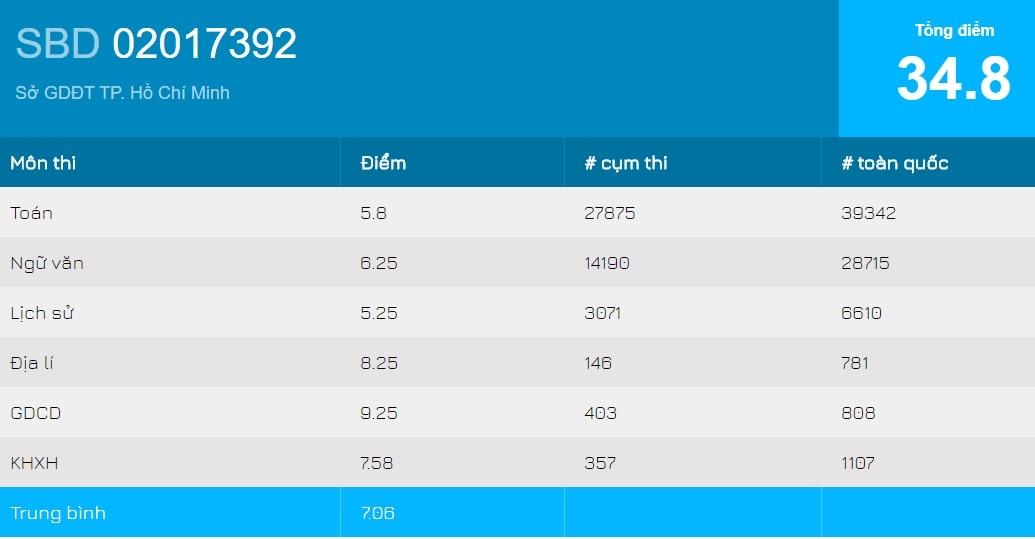 điểm thi thpt của hot girl ảnh 6 diem thi thpt cua hot girl anh 6