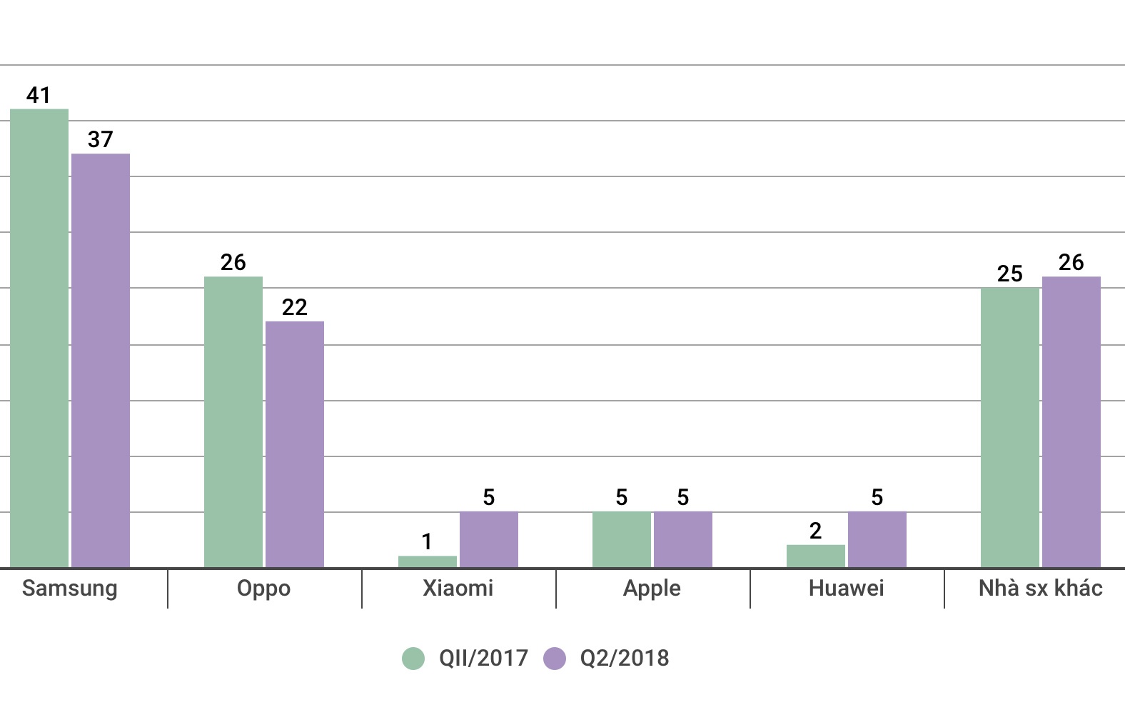 smartphone Trung Quốc tăng trưởng cả trăm % tại VN ảnh 1 smartphone Trung Quoc tang truong ca tram % tai VN anh 1